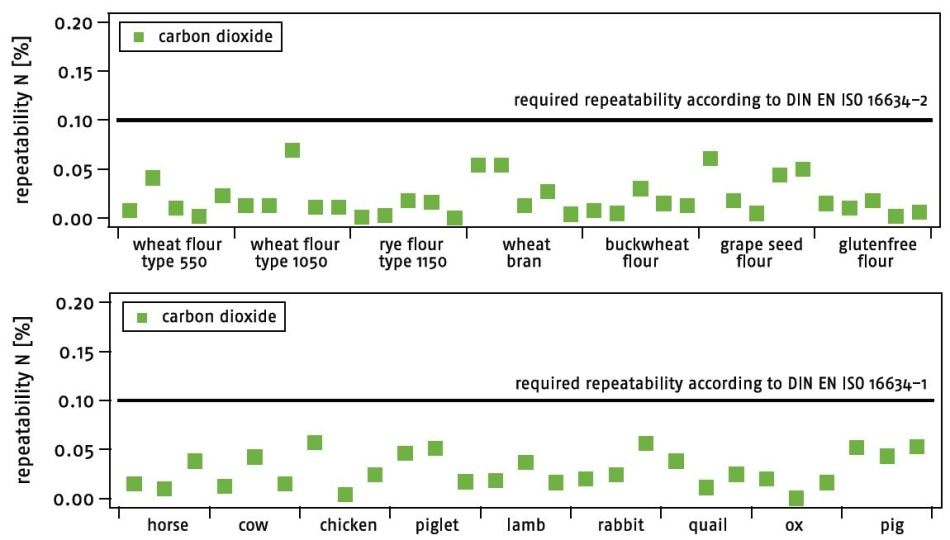 Repeatability results for different flour types and various animal feed samples