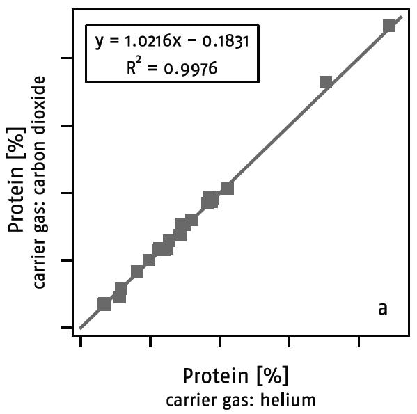 Comparison of the experimentally determined protein contents