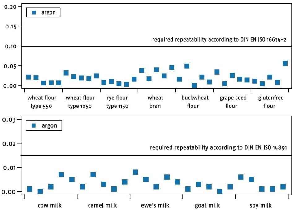 Repeatability of the analyzes of different flour types and of milk samples