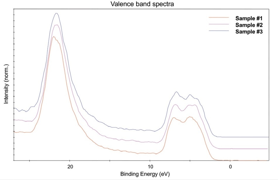 XPS valence band comparison – Mixed TiO2 powders.