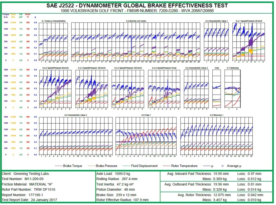 SAE J2522 graphic report of the material A test performed on the dynamometer. Courtesy of Greening Test Laboratories.