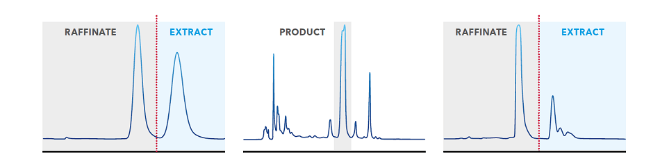 Examples of chromatograms from a binary separation using an SMB (left), separation of a complex mixture using conventional chromatography (middle) and separation of a complex mixture using SMB.