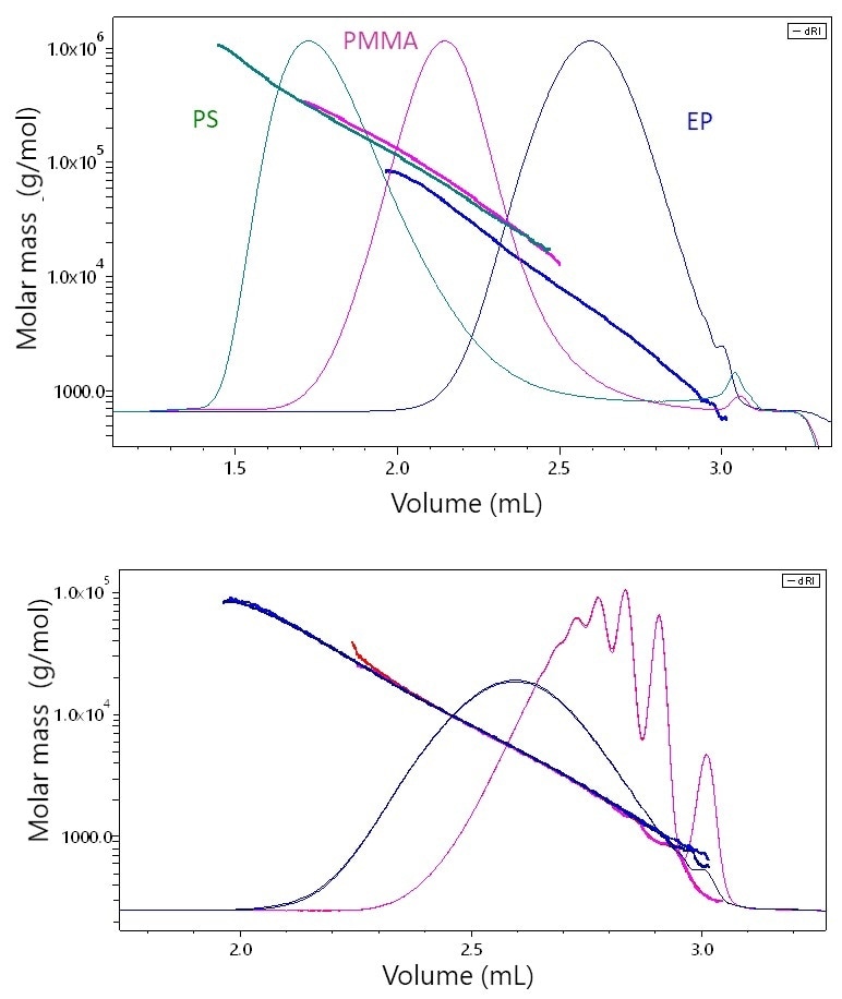 The elution behavior of stiff, rod-like epoxy (EP) vs. linear polystyrene (PS) or slightly branched PMMA by µSEC-MALS. At each elution volume, the molar masses of PS and PMMA are quite similar while that of EP is significantly lower, a consequence of its stiff, rod-like conformation. B) µSEC-MALS analysis of two epoxy resins samples. While one sample exhibits quite distinct low-molar-mass peaks, the molar masses overlay perfectly along the chromatogram, indicating that the two samples possess the same conformation.
