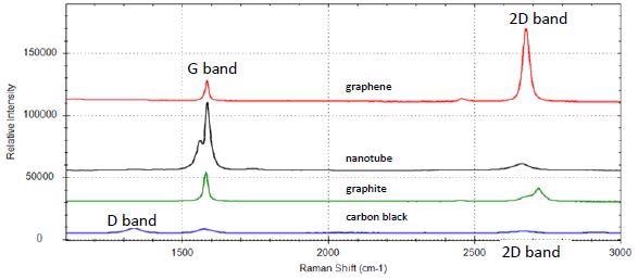 Raman spectrum of graphene (red), carbon nanotubes (black), graphite (green), and carbon black (blue)