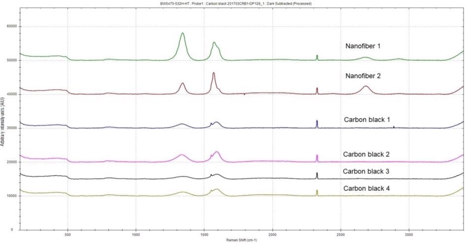 Raman spectrum of two carbon nanofiber samples and four carbon black samples