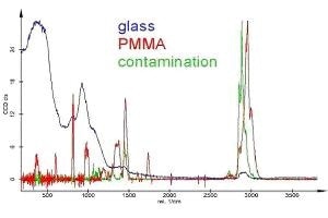 Raman spectra as calculated from the Raman measurement in Figure 4, displayed with identical maximum intensities. The scale is only correct for PMMA. The PMMA spectrum is amplified about 20 times and the contamination spectrum about 15 times with respect to the glass spectrum.