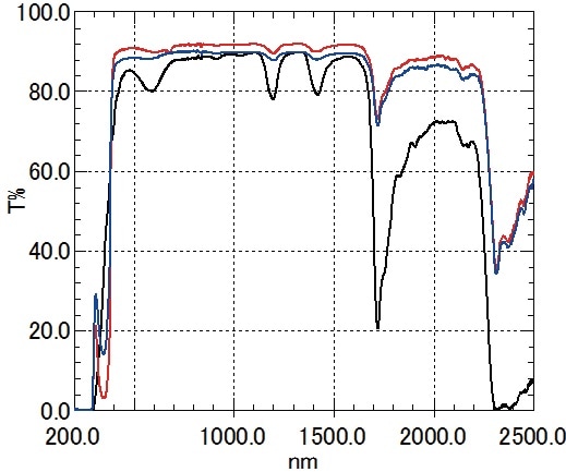 Total Transmittance (PVC) Black: No. 5 Sheet, Red: No. 6 Film (Clear), Blue: No. 7 Film (Processing)