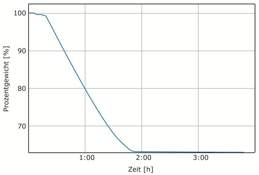 Typical measurement curve LOI