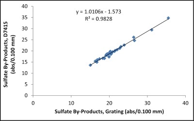 Correlation between FluidScan and ASTM D7415 for Sulfation.