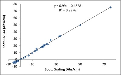 Correlation between FluidScan and ASTM D7844 for Soot.