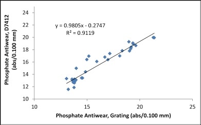 Correlation between FluidScan and ASTM D7412 for antiwear additive.