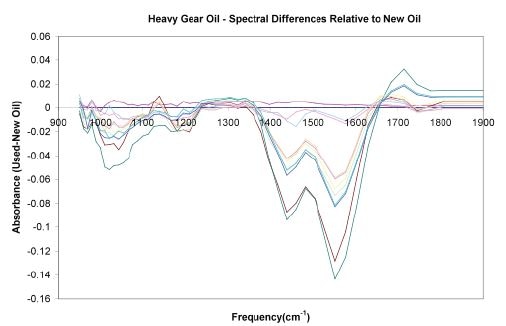 Spectral evolution of a heavy gear oil