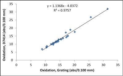 Correlation between FluidScan and ASTM D7414 for Oxidation.