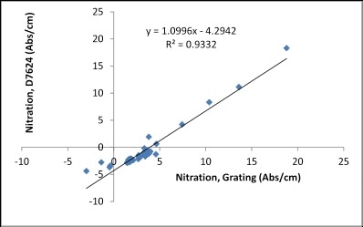 Correlation between FluidScan and ASTM D7624 for Nitration.