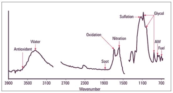Typical used oil FTIR spectrum