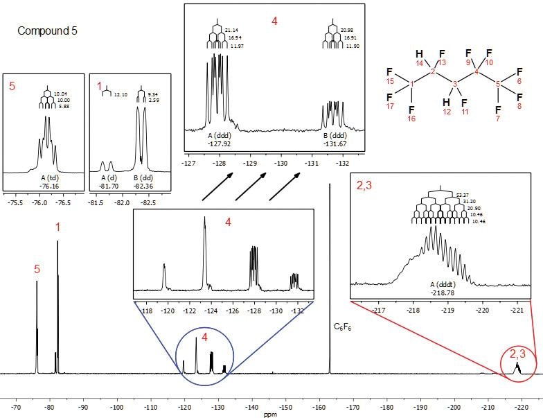 Full 19F NMR spectrum of 2H,3H-decafluoropentane (C5H2F10; neat) with C6F6 added as a chemical shift reference. Inset: Expanded view of chemical shift regions showing complex, multiplet splitting patterns arising from 2JFH and 3JFH coupling, and molecular asymmetry. J-coupling trees and coupling constants are overlaid on the spectrum.