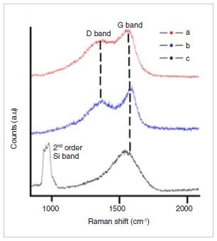 Raman spectra of DLC samples a, b and c.