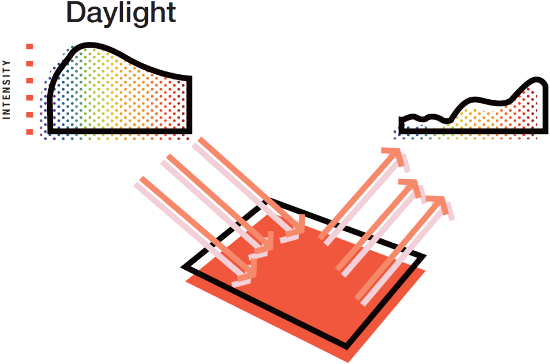 Example of red object illuminated by daylight and proportions of wavelength being reflected.