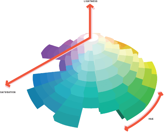 Dimensional spherical color model showing a number of colors, levels of lightness and saturation.