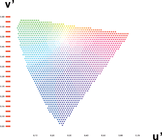 Graph showing color variation