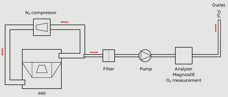 Gas flow scheme at a classifier mill.