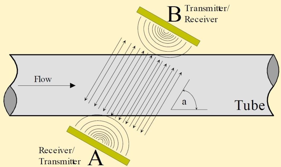 ultrasonic flow measurement