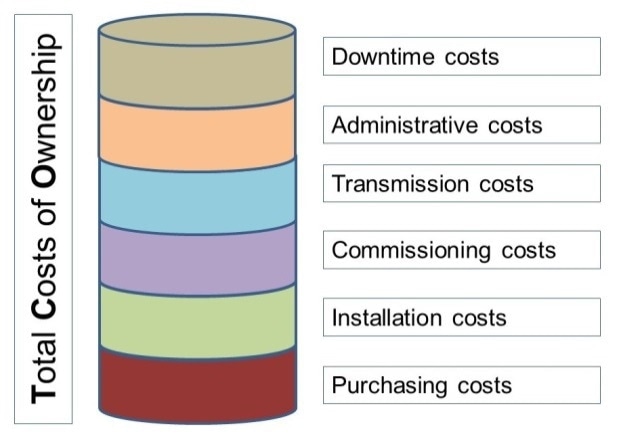total operating costs.