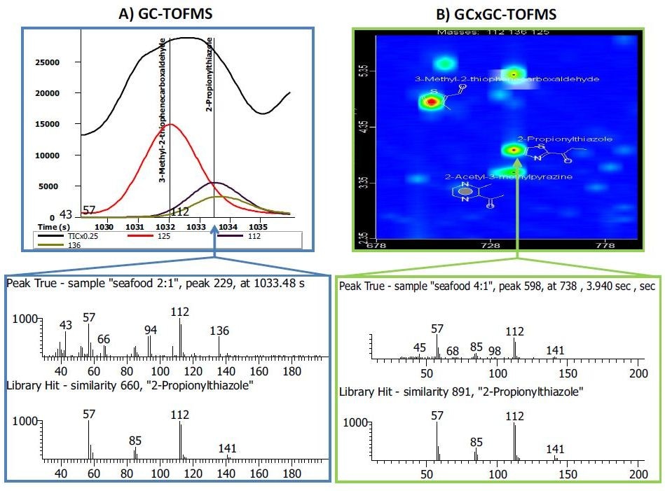 Side-by-side comparison of a GC-TOFMS and GCxGC-TOFMS analysis of the same pet food sample. A) In the GC-TOFMS mass spectrum, the flavoring compound 2-propionylthiazole had a library similarity of 660. Spectral deconvolution was not able to resolve (or identify) a co-eluting compound with m/z 136 in the peak true mass spectrum. B) In the GCxGC-TOFMS contour plot, the two co-eluting compounds were chromatographically resolved in the second dimension. The library similarity for 2-propionylthiazole was improved to 891 and the peak with m/z 136 was identified as 2-acetyl-3-methylpyrazine with a library similarity of 860 (not shown).