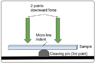 3pt cleaving method integrated into the LatticeAx.