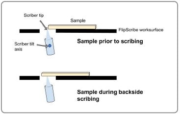 Diagram showing the sample on the FlipScribe worksurface and position of the scriber.