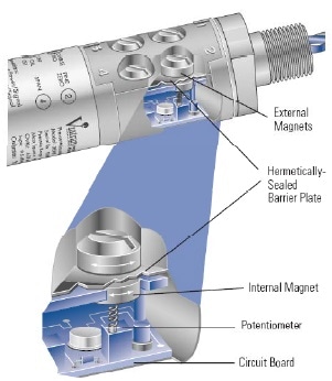 Magnetic coupling safety drives control.