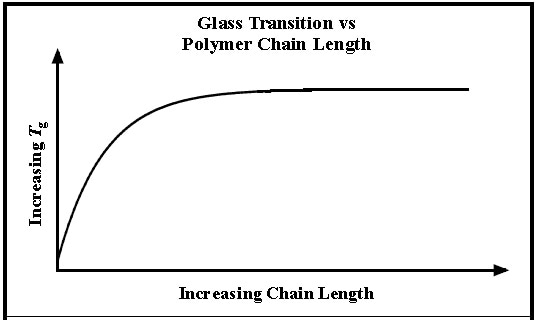 Change in polymer glass transition temperature