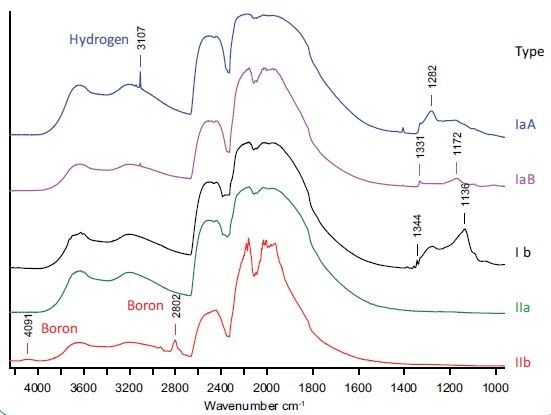 FT-IR spectra of different diamond type.