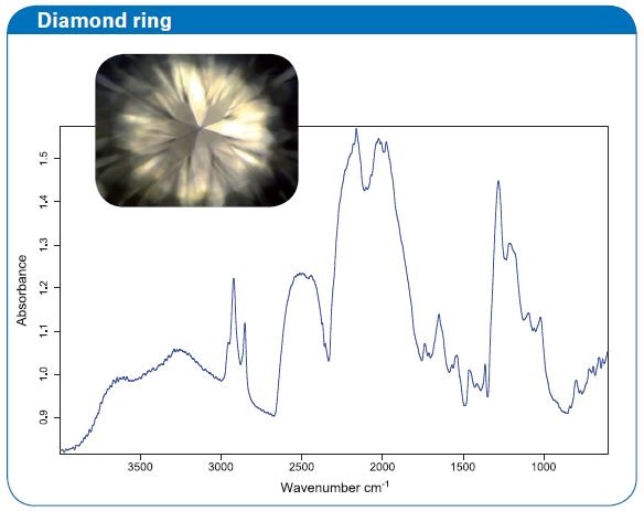 Diamond spectrum of one of the stones from the ring.