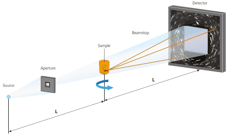 Schematic of the X-ray tomography setup in LabDCT mode. Notice the two additional components, aperture and beamstop, added to the setup to enable acquisition of the diffraction patterns. LabDCT data is collected on the same detector as the absorption data