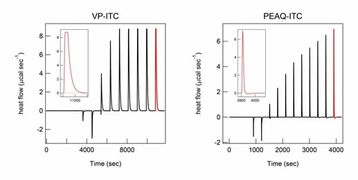 Heat of titration of high concentrations of NaCl monitored by different models of ITC instruments. ITC thermograms of titration of 1M NaCl in 10 M HCl solution in the ITC titration syringe to protein A in 10 M HCl solution in the ITC cell were recorded using the VP-ITC (left) and PEAQ-ITC instrument (right). ITC peaks after the final titration are shown in red and magnified in the inset for comparison. The molar concentration of NaCl after each titration of VP-ITC and PEAQITC measurements was the same. The titration volume was 2 µL for the first titration and 20 µL for the other titrations using the VP-ITC, and 0.8 µL for the first titration and 2.2 µL for the other titrations using the PEAQ-ITC
