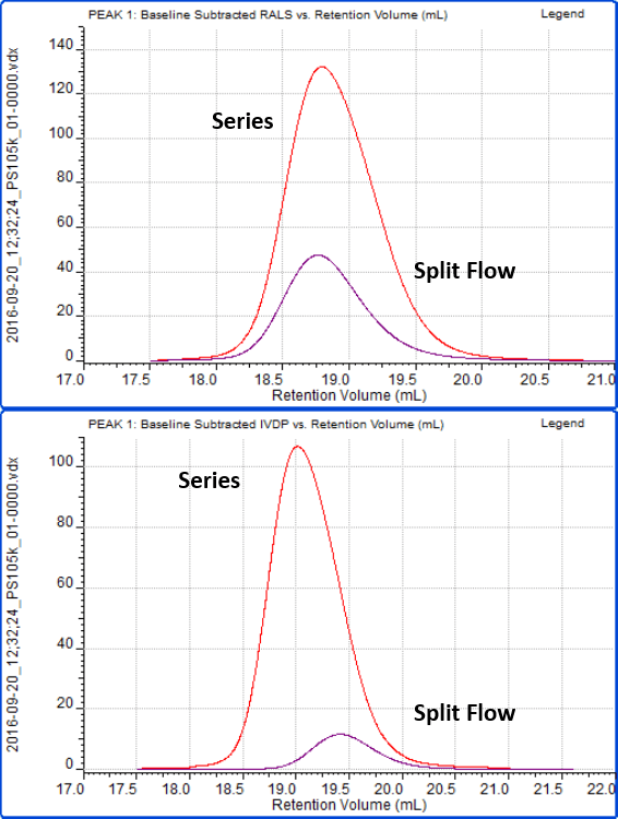 Comparison of a modular split flow (purple) and integrated (red) multi-detector GPC system. The light scattering (top) and viscometer (bottom) signals are shown to visualize the effects of sample dilution by adding more inter-detector tubing and splitting flow between detectors.