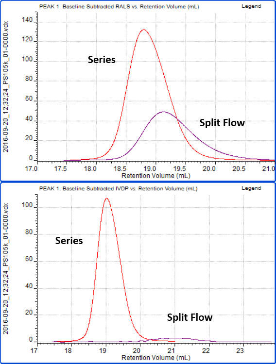 Comparison of an imbalanced modular split flow (purple) and integrated (red) multi-detector GPC system. The light scattering (top) and viscometer (bottom) signals are shown to visualize the effects of sample dilution by adding more inter-detector tubing and splitting flow between detectors.
