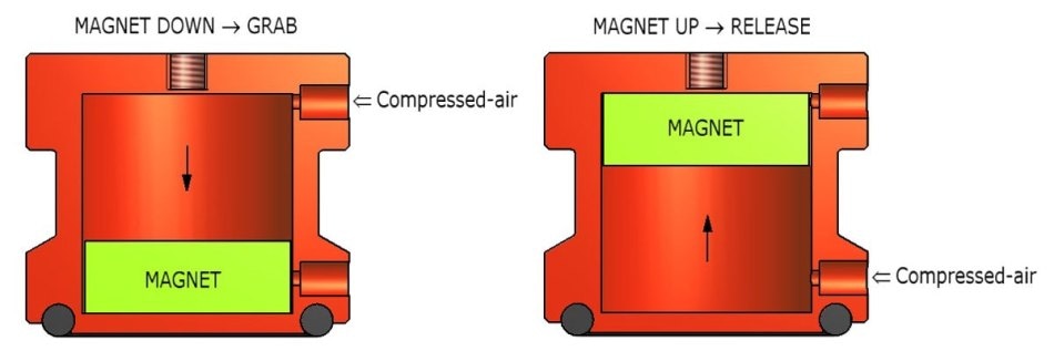 Working principle of magnetic gripper