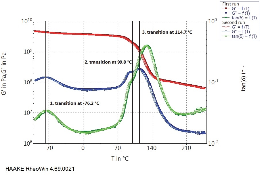 Storage modulus G’ (red), loss modulus G“ (blue) and tan (d) (green) as a function of temperature for the carbon based sample. The glass transition temperature TG is indicated by the green line. The results of 2 independent tests (open and filled symbols) run on fresh samples each, show the excellent reproducibility of the results.