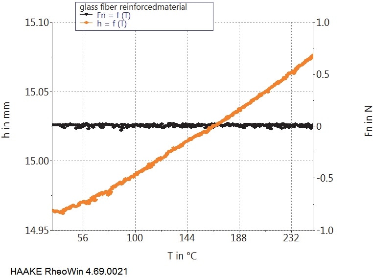 Constant normal force (black) and increasing sample length (orange) during a temperature increase from 30 °C to 250 °C on one of the glass fiber enforced PPS samples.