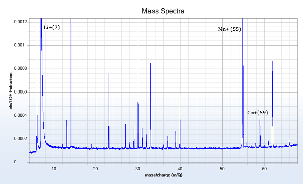 TOF-SIMS spectrum of a Li-ion battery electrode following 15 charging cycles, the main isotope Li ion peak ( 7 m/Q) is clearly visible.