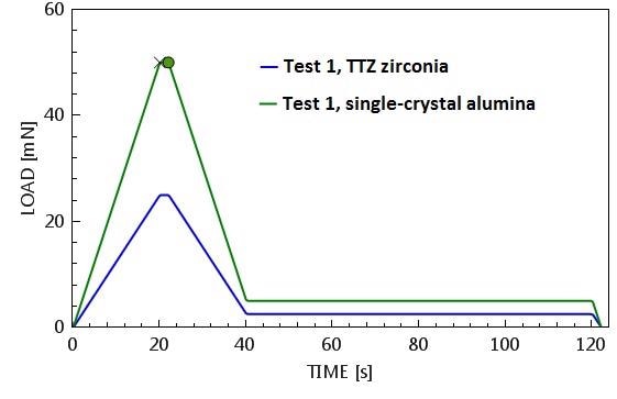 Load-time prescription for standardized indentations into TTZ zirconia (blue) and alumina (green).