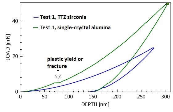 Load-displacement curves for two standardized indentations into TTZ zirconia (blue) and alumina (green).