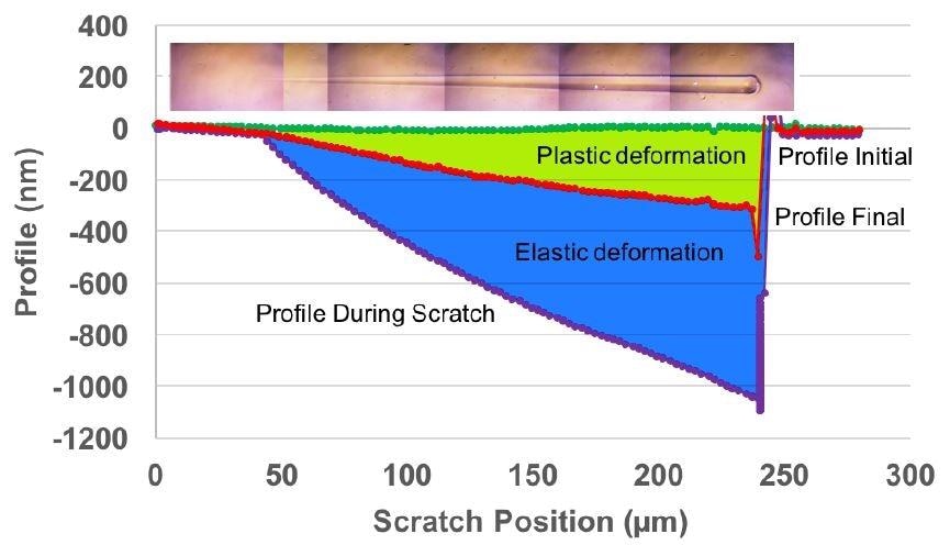 Scratch curves for polycarbonate. The green trace is the original morphology scan, the red trace is the residual deformation, and the purple trace is the scratch cycle. The insert is the micrograph of the full scratch length. All profiling was done at 5 µN.