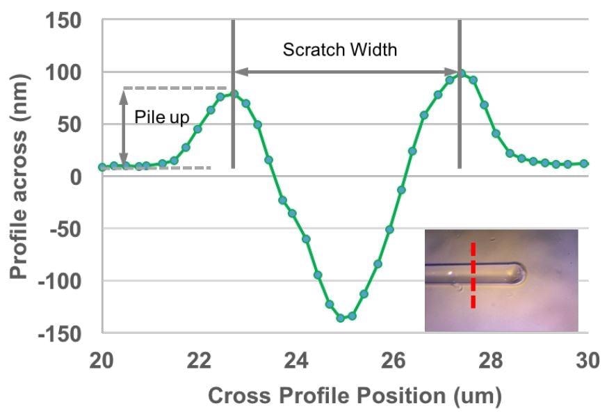 Profile across the scratch groove. Scratch width is defined as the peak-to-peak distance perpendicular to the scratch length. The insert shows the scratch at the location of the cross profile.