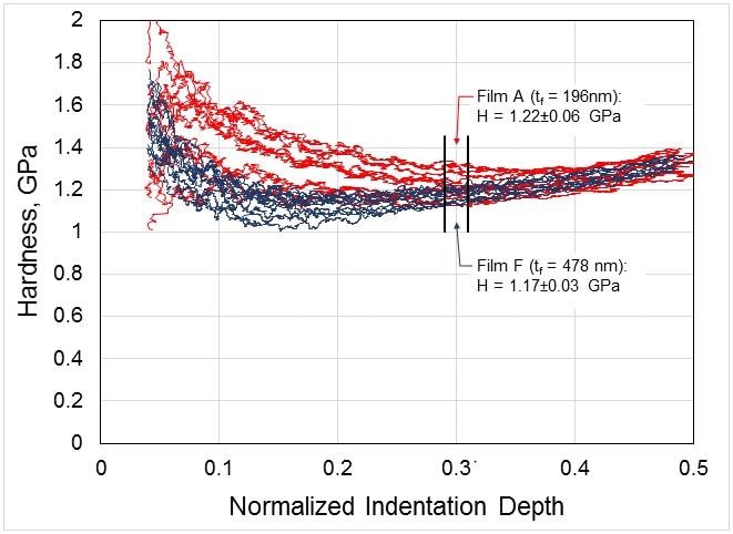 Hardness as a function of indentation depth, normalized by film thickness. Each red trace represents a single test on Film A, and each navy trace represents a single test on Film F. Hardness is relatively insensitive to substrate influence, so no corrective model is needed. Using the original traces, hardness is reported around 30% of the film thickness.