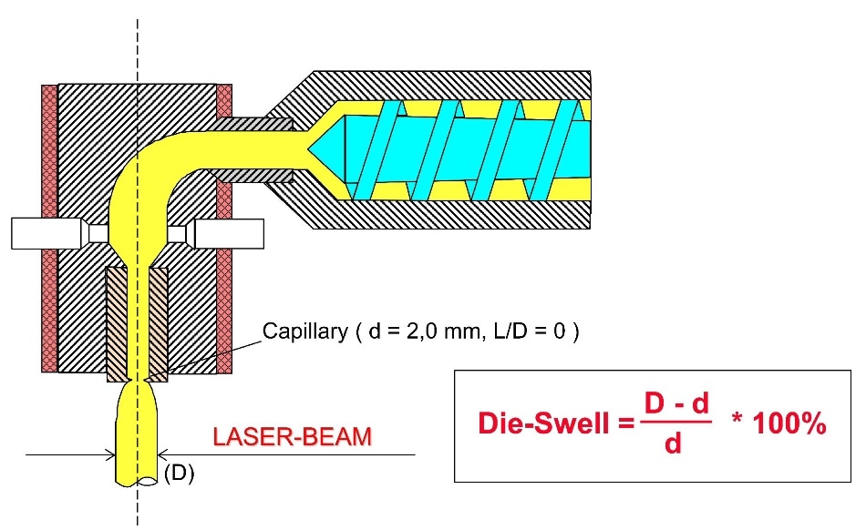 Schematic and calculation of Die-Swell measurement.