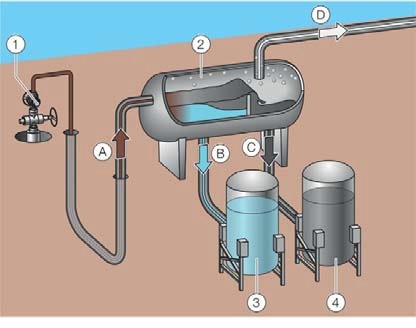 Oil / water separator