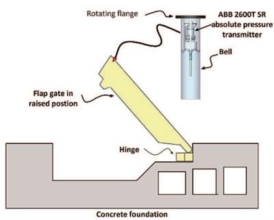 ABB control system drives out water ballast with compressed air to allow flap gate to rise from its own buoyancy. ABB 2600T measures compressed air pressure to indicate when gate rises to level sufficient to block tide from lagoon.